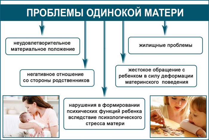 Мать одиночка кто считается. Проблемы одиноких матерей. Трудности мать одиночка. Социальные проблемы матери одиночки. Права матери одиночки.